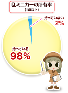 ミニカーの所有率(1歳以上)
