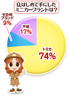 Q.はじめて手にしたミニカーブランドは?