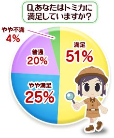 Q.あなたはトミカに満足していますか?
