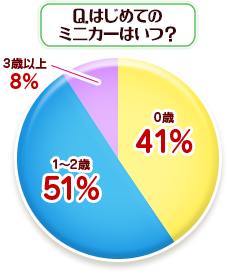 Q.はじめてのミニカーはいつ?