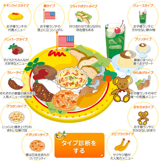 お子様ランチ占い　タイプ診断をする
