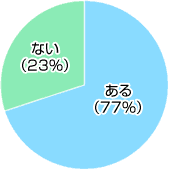 ある（77％）ない（22％）